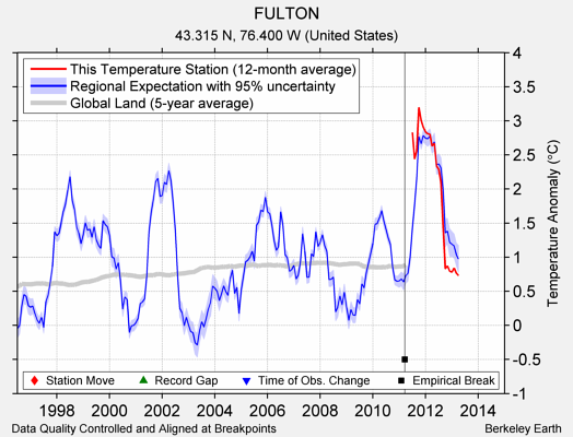 FULTON comparison to regional expectation