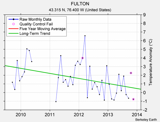 FULTON Raw Mean Temperature