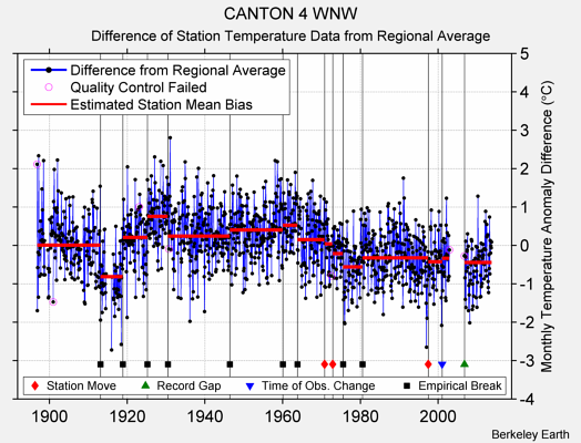 CANTON 4 WNW difference from regional expectation