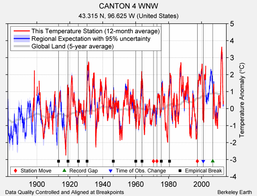 CANTON 4 WNW comparison to regional expectation