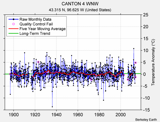 CANTON 4 WNW Raw Mean Temperature