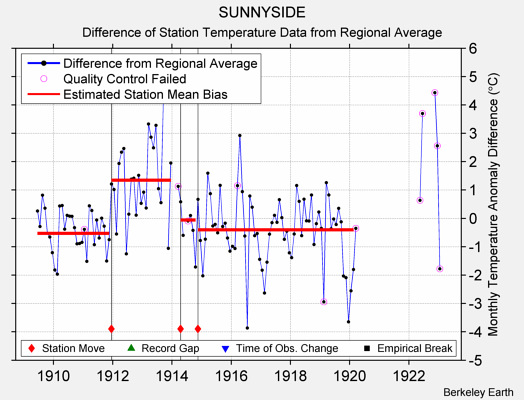 SUNNYSIDE difference from regional expectation