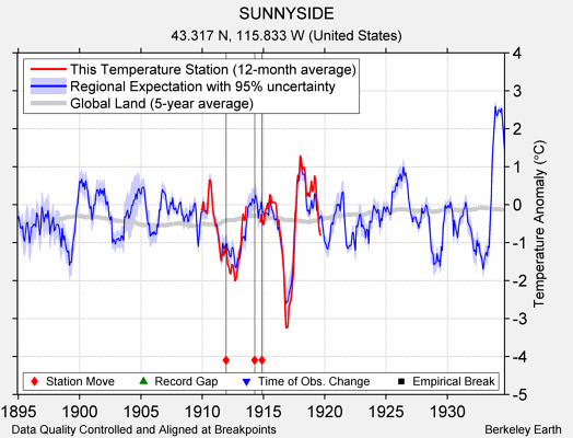 SUNNYSIDE comparison to regional expectation