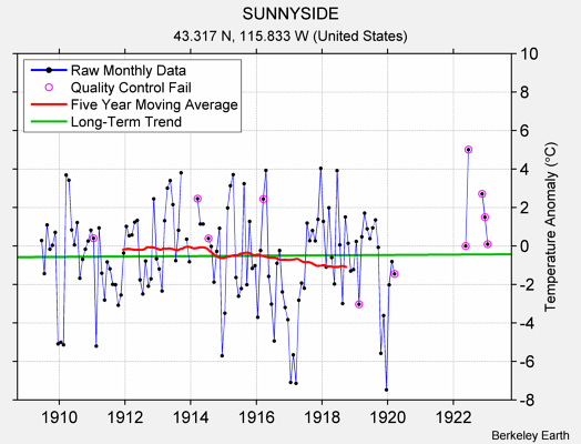 SUNNYSIDE Raw Mean Temperature