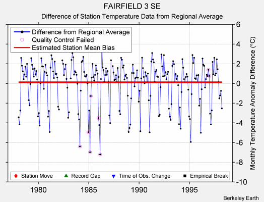 FAIRFIELD 3 SE difference from regional expectation