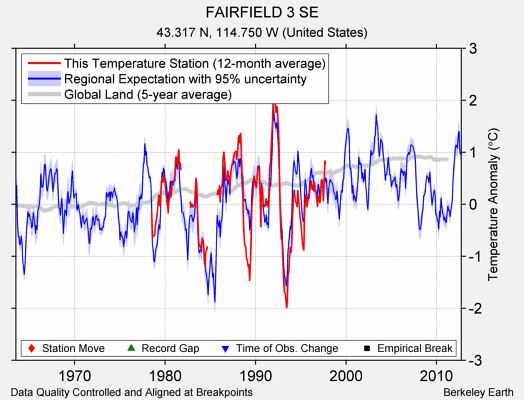 FAIRFIELD 3 SE comparison to regional expectation