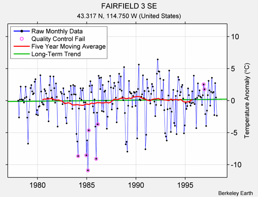 FAIRFIELD 3 SE Raw Mean Temperature