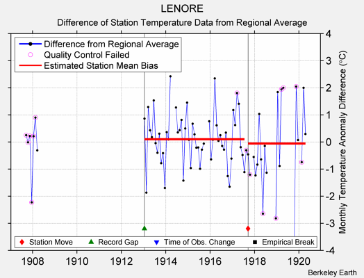 LENORE difference from regional expectation