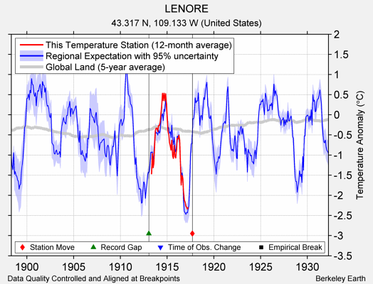 LENORE comparison to regional expectation