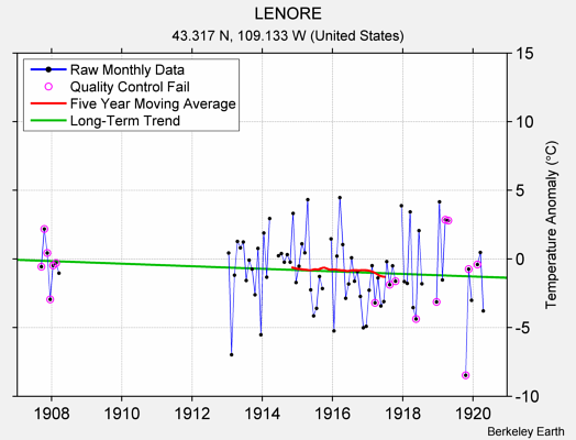 LENORE Raw Mean Temperature