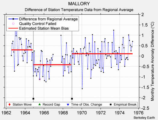 MALLORY difference from regional expectation