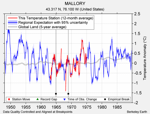 MALLORY comparison to regional expectation