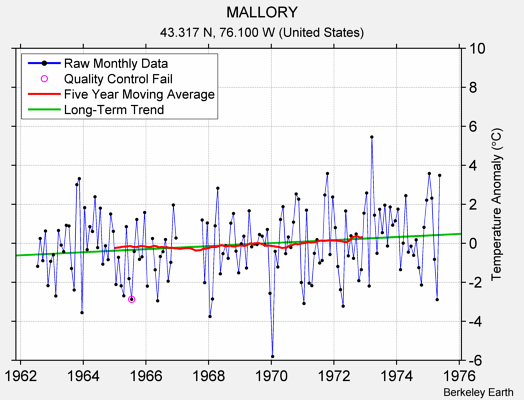 MALLORY Raw Mean Temperature