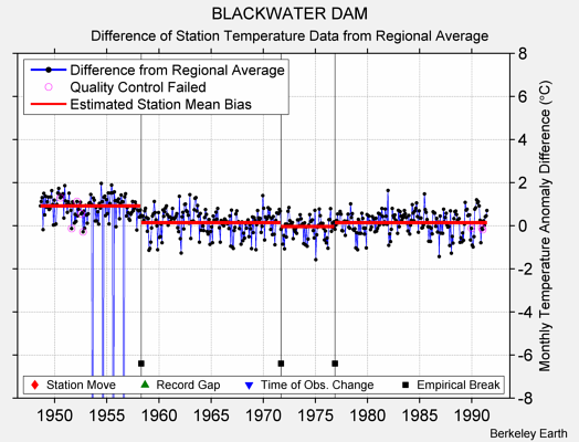 BLACKWATER DAM difference from regional expectation