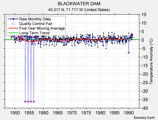 BLACKWATER DAM Raw Mean Temperature
