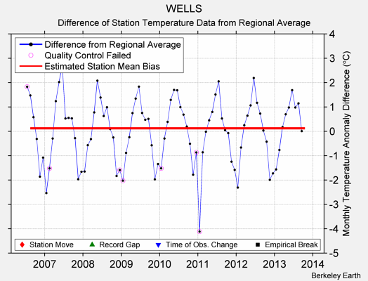 WELLS difference from regional expectation