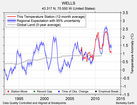 WELLS comparison to regional expectation