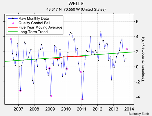 WELLS Raw Mean Temperature