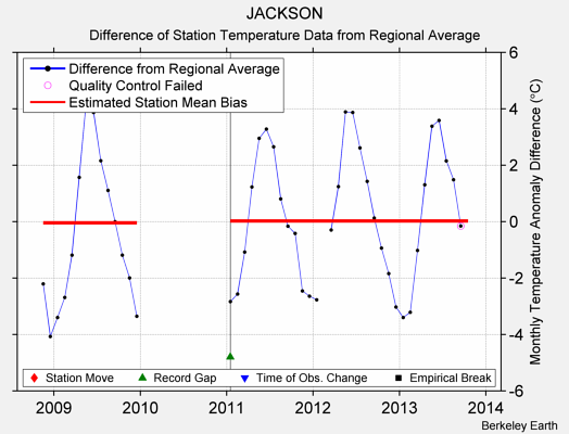 JACKSON difference from regional expectation