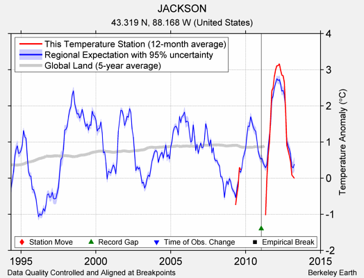 JACKSON comparison to regional expectation