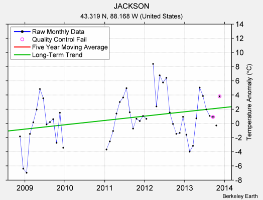 JACKSON Raw Mean Temperature