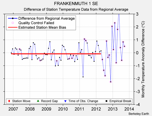 FRANKENMUTH 1 SE difference from regional expectation