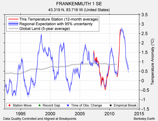 FRANKENMUTH 1 SE comparison to regional expectation