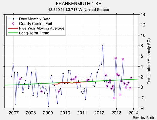 FRANKENMUTH 1 SE Raw Mean Temperature