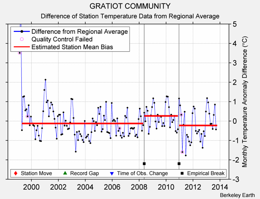 GRATIOT COMMUNITY difference from regional expectation