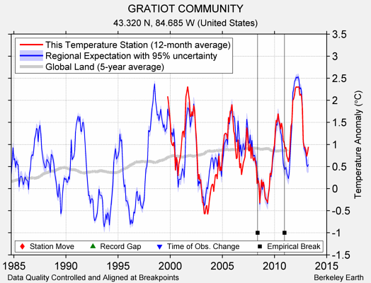 GRATIOT COMMUNITY comparison to regional expectation