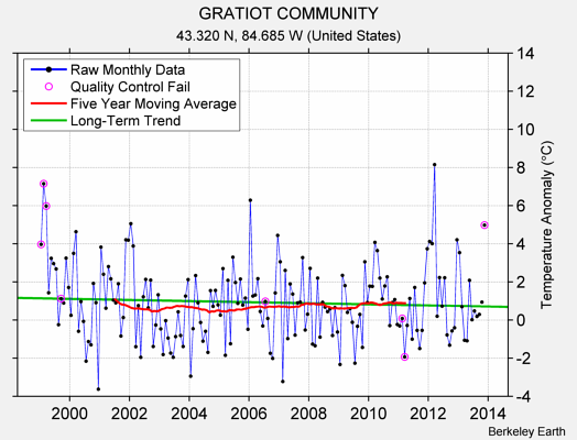 GRATIOT COMMUNITY Raw Mean Temperature