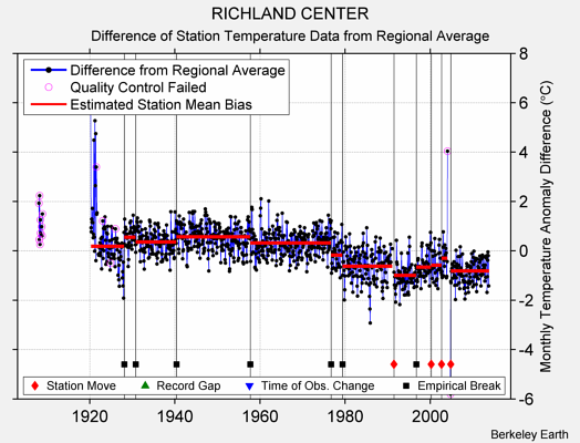 RICHLAND CENTER difference from regional expectation