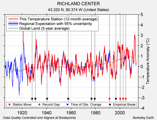 RICHLAND CENTER comparison to regional expectation