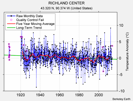 RICHLAND CENTER Raw Mean Temperature