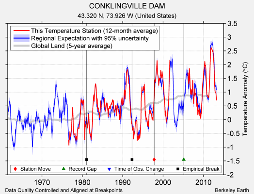 CONKLINGVILLE DAM comparison to regional expectation