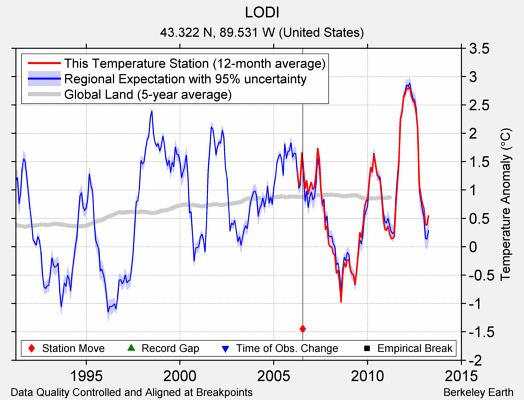 LODI comparison to regional expectation