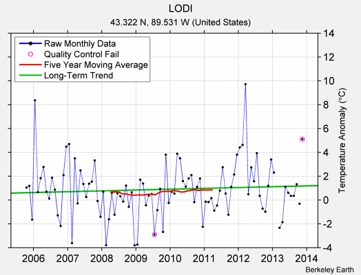 LODI Raw Mean Temperature