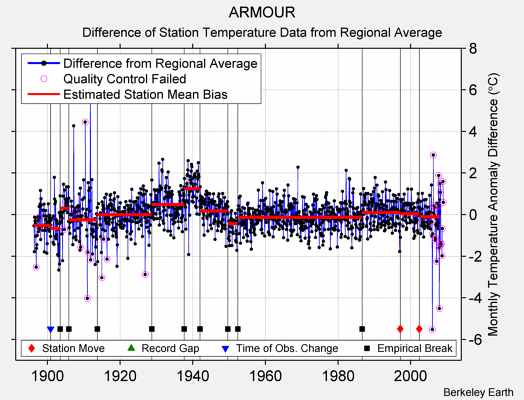 ARMOUR difference from regional expectation