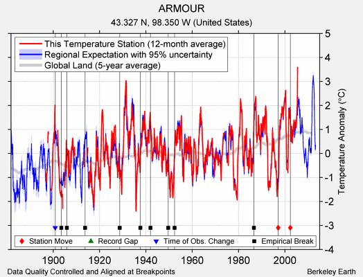 ARMOUR comparison to regional expectation