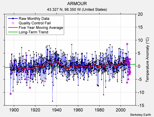 ARMOUR Raw Mean Temperature