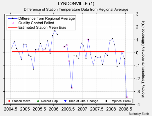 LYNDONVILLE (1) difference from regional expectation