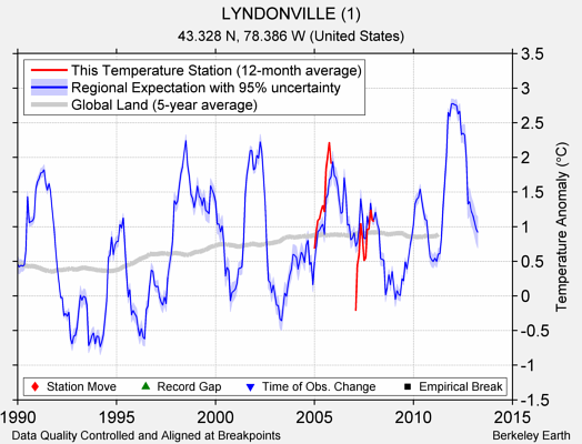 LYNDONVILLE (1) comparison to regional expectation