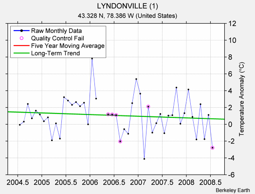 LYNDONVILLE (1) Raw Mean Temperature