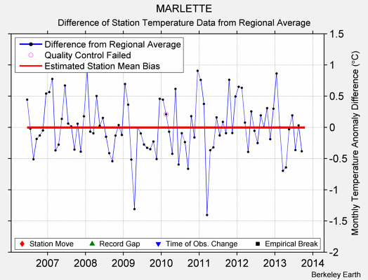 MARLETTE difference from regional expectation