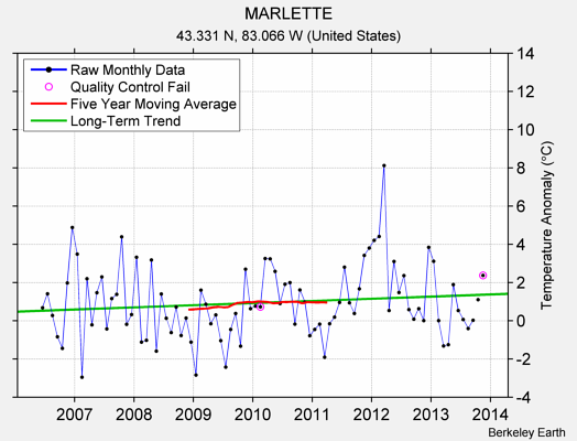 MARLETTE Raw Mean Temperature