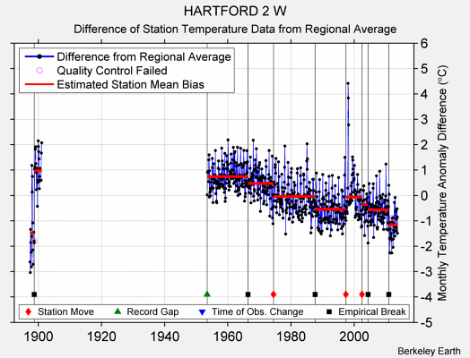 HARTFORD 2 W difference from regional expectation