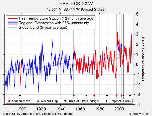 HARTFORD 2 W comparison to regional expectation