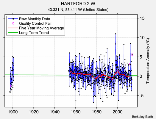 HARTFORD 2 W Raw Mean Temperature