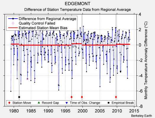 EDGEMONT difference from regional expectation