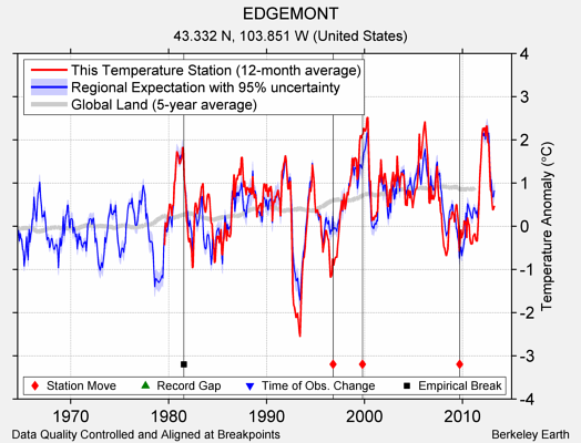 EDGEMONT comparison to regional expectation